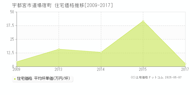 道場宿町(宇都宮市)の住宅価格推移グラフ(坪単価)[2009-2017年]