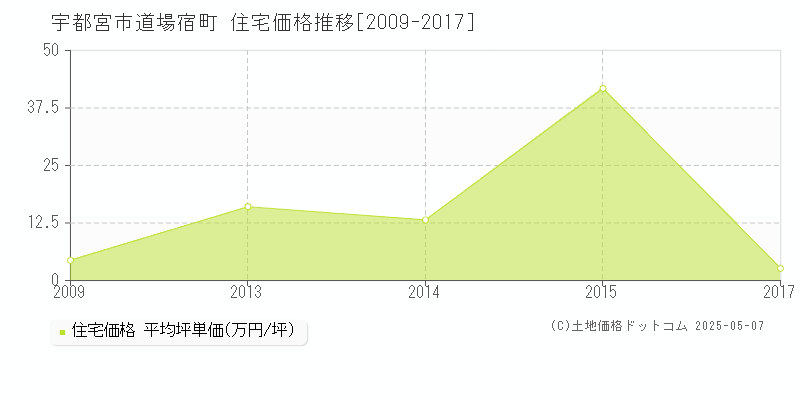 宇都宮市道場宿町の住宅価格推移グラフ 