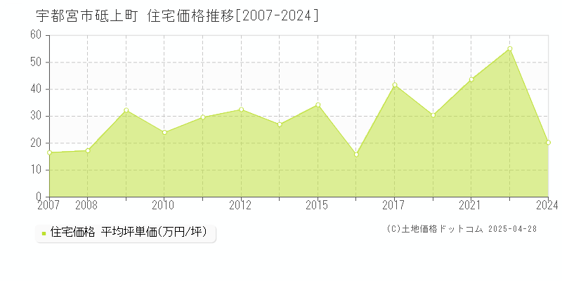 宇都宮市砥上町の住宅価格推移グラフ 