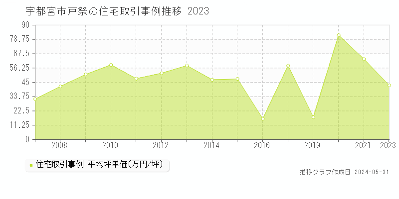 宇都宮市戸祭の住宅価格推移グラフ 