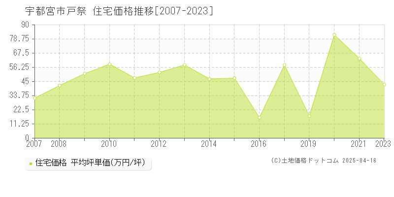 宇都宮市戸祭の住宅価格推移グラフ 