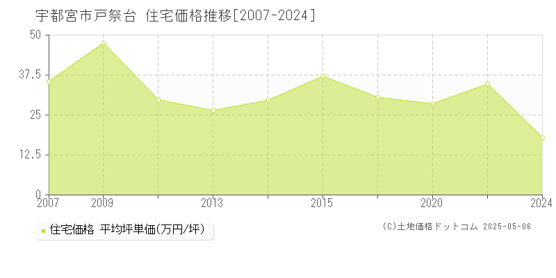 戸祭台(宇都宮市)の住宅価格推移グラフ(坪単価)[2007-2024年]