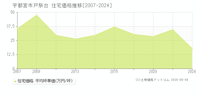 宇都宮市戸祭台の住宅価格推移グラフ 