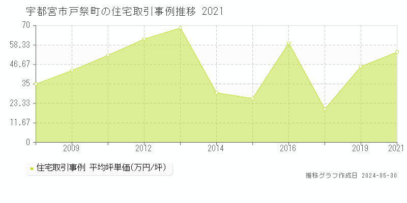 宇都宮市戸祭町の住宅価格推移グラフ 
