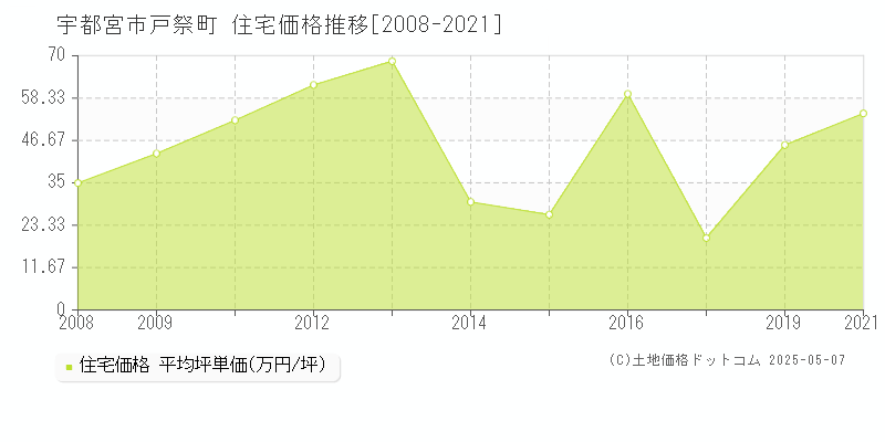 戸祭町(宇都宮市)の住宅価格推移グラフ(坪単価)[2008-2021年]