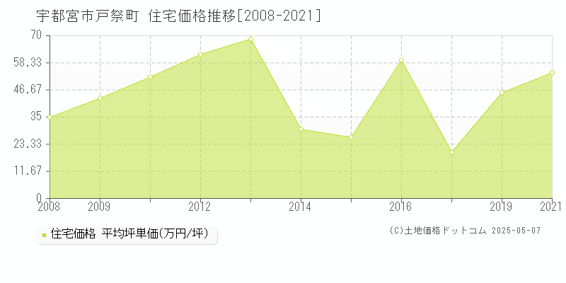 宇都宮市戸祭町の住宅価格推移グラフ 