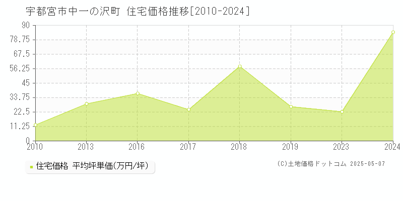 中一の沢町(宇都宮市)の住宅価格推移グラフ(坪単価)[2010-2024年]