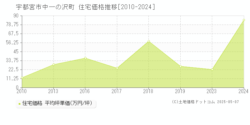 宇都宮市中一の沢町の住宅価格推移グラフ 