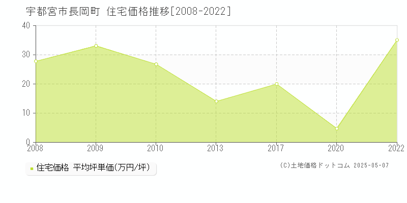 長岡町(宇都宮市)の住宅価格推移グラフ(坪単価)[2008-2022年]