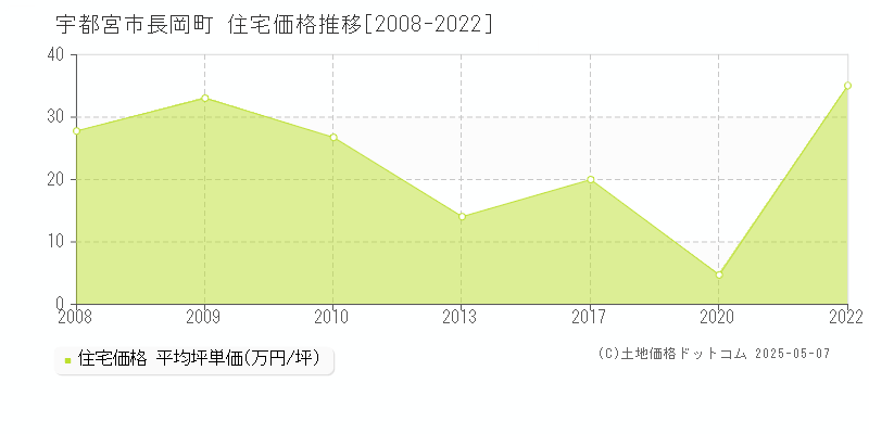 宇都宮市長岡町の住宅価格推移グラフ 