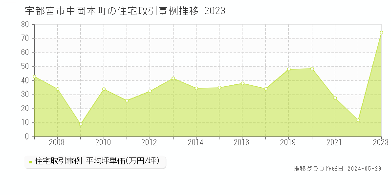 宇都宮市中岡本町の住宅価格推移グラフ 