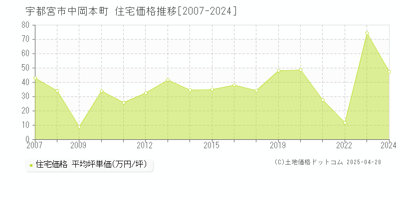 宇都宮市中岡本町の住宅価格推移グラフ 