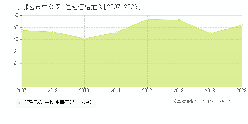 中久保(宇都宮市)の住宅価格推移グラフ(坪単価)[2007-2023年]