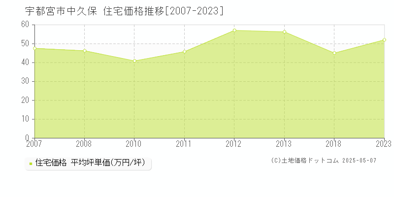 宇都宮市中久保の住宅価格推移グラフ 