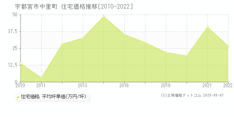 中里町(宇都宮市)の住宅価格推移グラフ(坪単価)[2010-2022年]