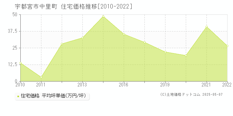 宇都宮市中里町の住宅価格推移グラフ 