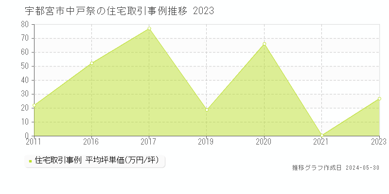 宇都宮市中戸祭の住宅取引事例推移グラフ 