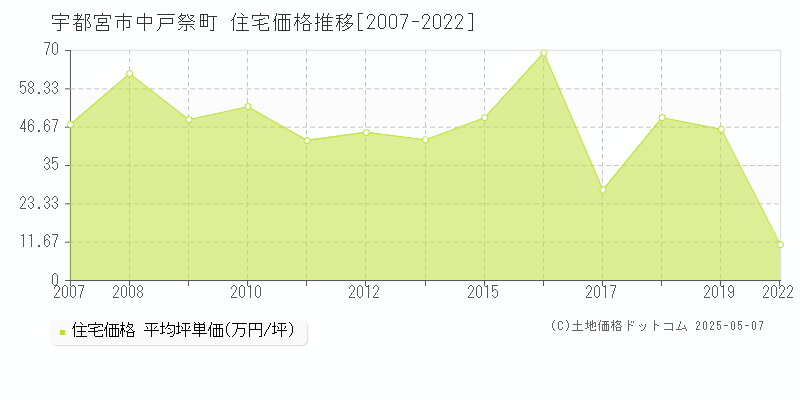 中戸祭町(宇都宮市)の住宅価格推移グラフ(坪単価)[2007-2022年]