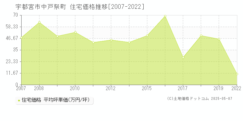 宇都宮市中戸祭町の住宅価格推移グラフ 