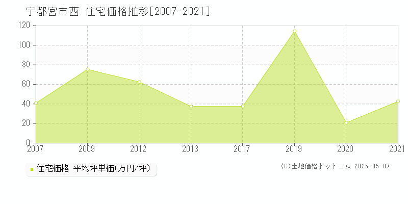 西(宇都宮市)の住宅価格推移グラフ(坪単価)[2007-2021年]