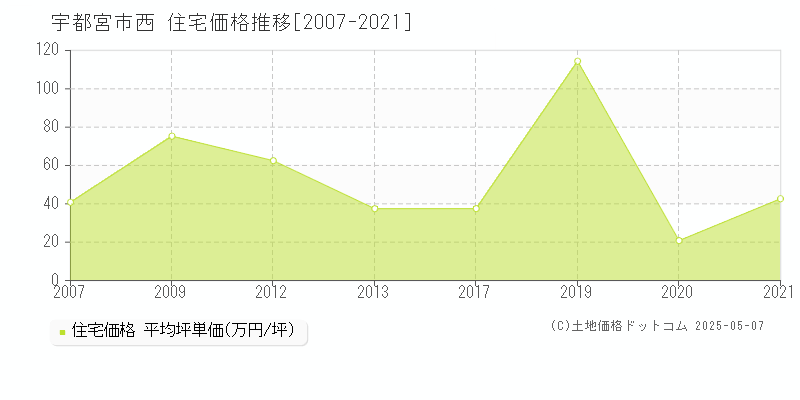 宇都宮市西の住宅価格推移グラフ 