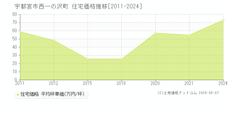 西一の沢町(宇都宮市)の住宅価格推移グラフ(坪単価)[2011-2024年]