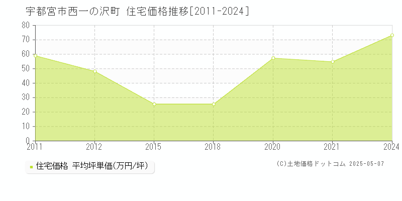 宇都宮市西一の沢町の住宅価格推移グラフ 