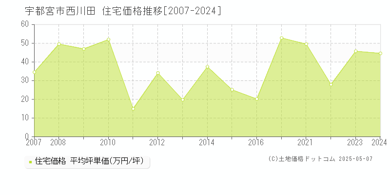 西川田(宇都宮市)の住宅価格推移グラフ(坪単価)[2007-2024年]