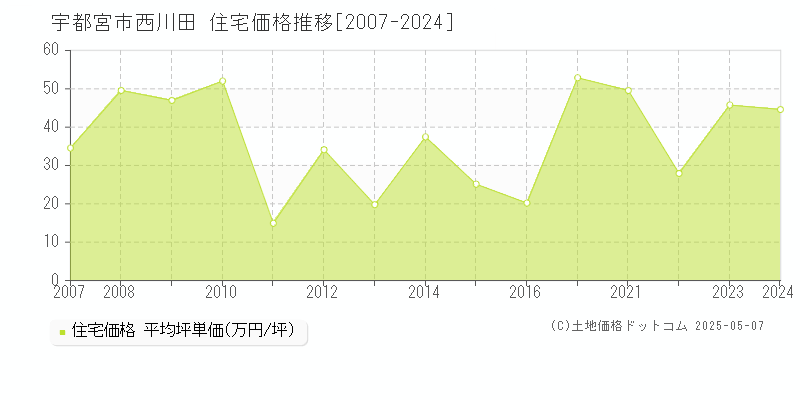 宇都宮市西川田の住宅価格推移グラフ 