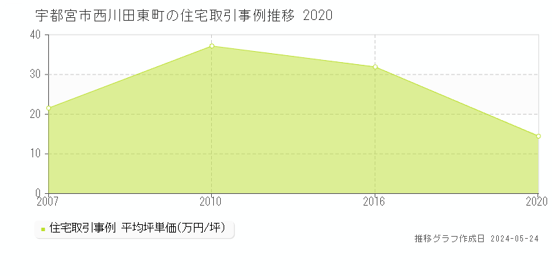 宇都宮市西川田東町の住宅価格推移グラフ 