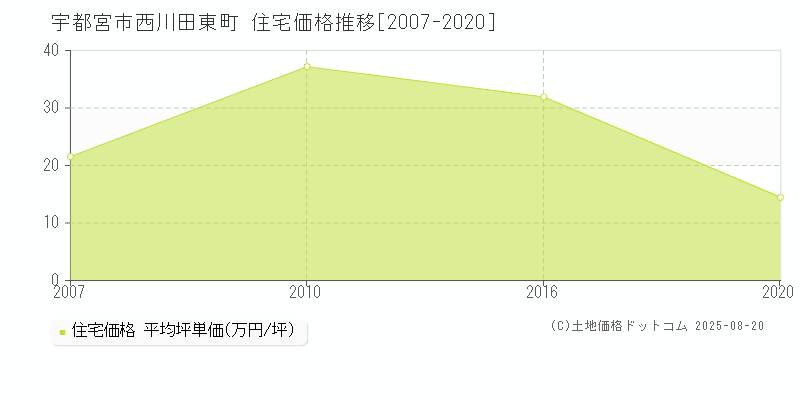 西川田東町(宇都宮市)の住宅価格推移グラフ(坪単価)[2007-2020年]