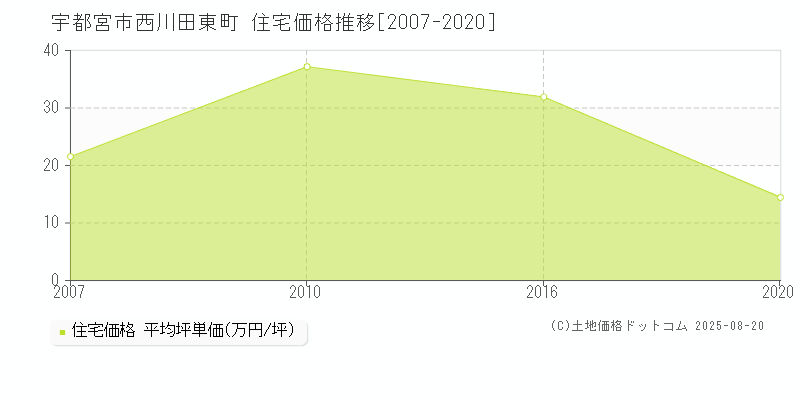 宇都宮市西川田東町の住宅価格推移グラフ 