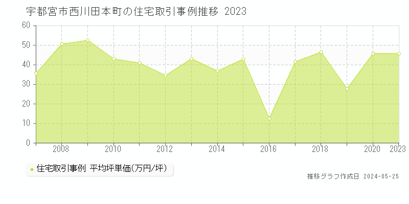 宇都宮市西川田本町の住宅価格推移グラフ 