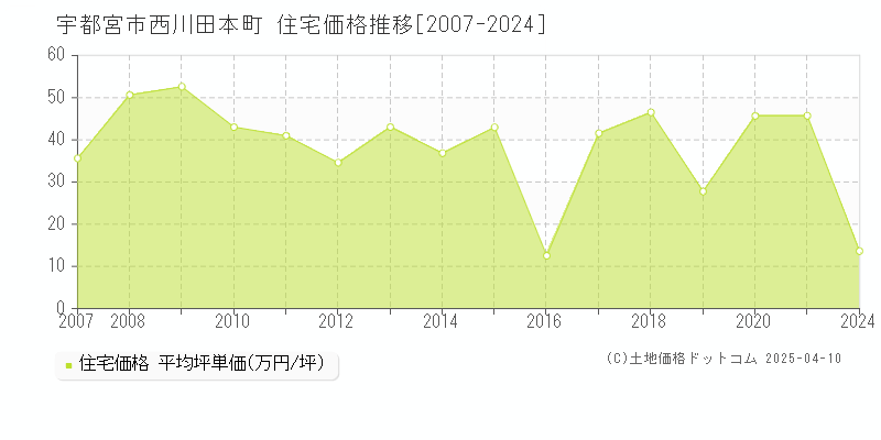 宇都宮市西川田本町の住宅価格推移グラフ 