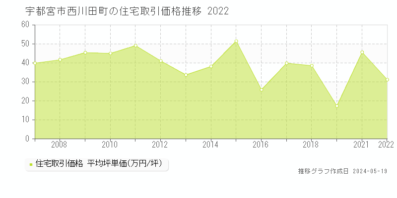 宇都宮市西川田町の住宅価格推移グラフ 