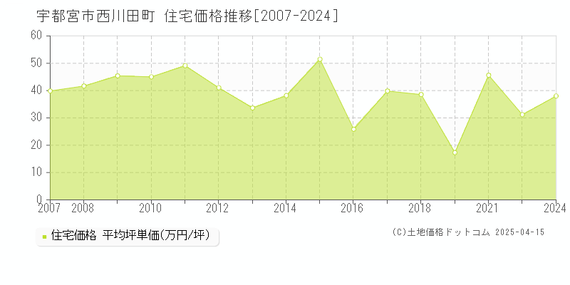 宇都宮市西川田町の住宅価格推移グラフ 