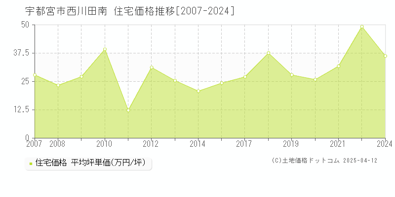 宇都宮市西川田南の住宅価格推移グラフ 