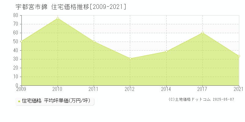 錦(宇都宮市)の住宅価格推移グラフ(坪単価)[2009-2021年]