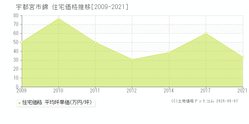 宇都宮市錦の住宅価格推移グラフ 