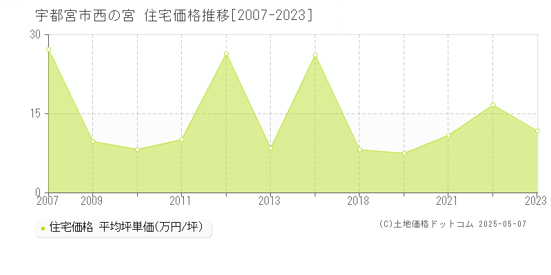 西の宮(宇都宮市)の住宅価格推移グラフ(坪単価)[2007-2023年]