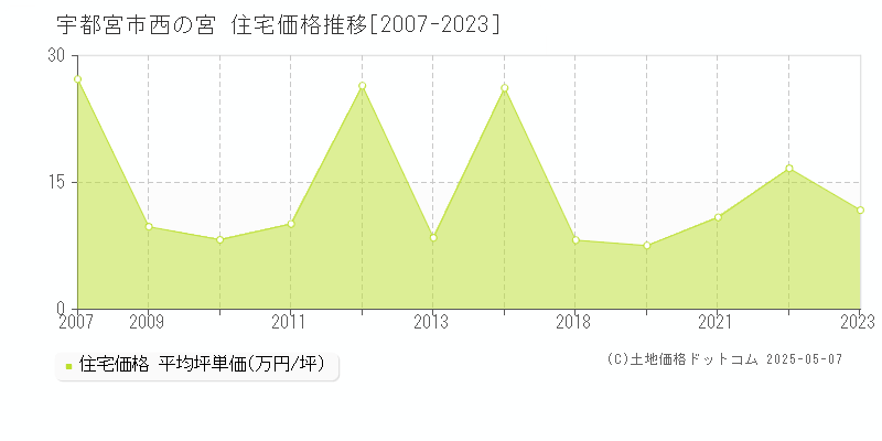 宇都宮市西の宮の住宅価格推移グラフ 