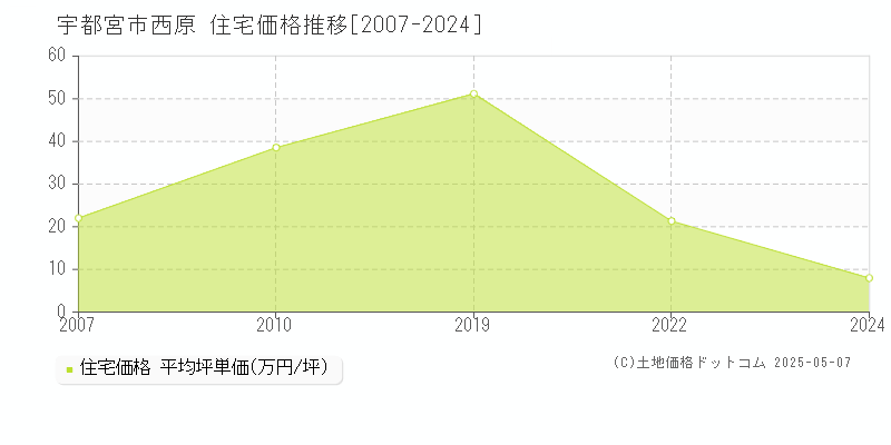 西原(宇都宮市)の住宅価格推移グラフ(坪単価)[2007-2024年]