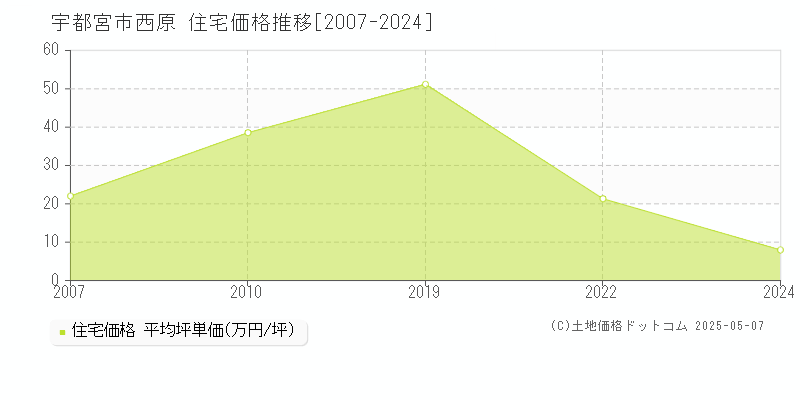 宇都宮市西原の住宅価格推移グラフ 