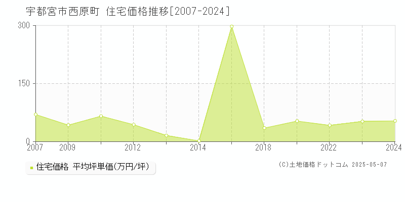 西原町(宇都宮市)の住宅価格推移グラフ(坪単価)[2007-2024年]