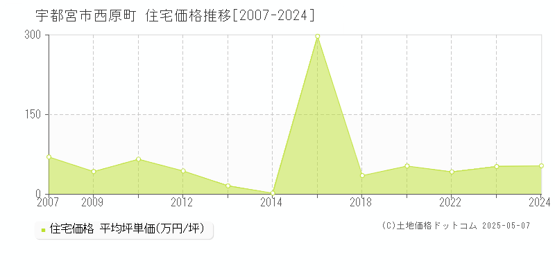 宇都宮市西原町の住宅価格推移グラフ 