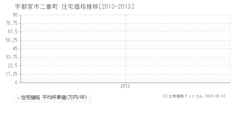 宇都宮市二番町の住宅価格推移グラフ 