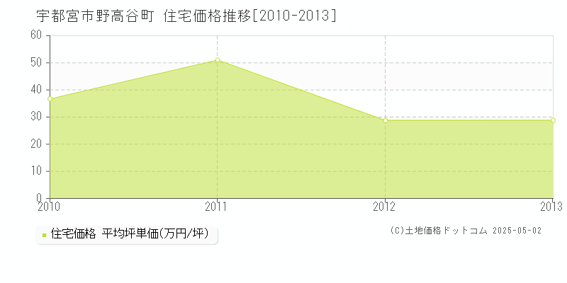 野高谷町(宇都宮市)の住宅価格推移グラフ(坪単価)[2010-2013年]