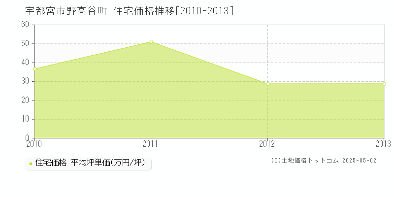 宇都宮市野高谷町の住宅価格推移グラフ 