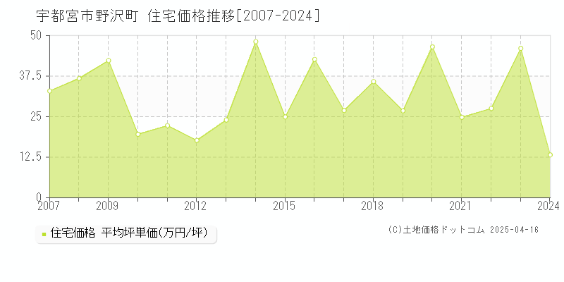 宇都宮市野沢町の住宅価格推移グラフ 