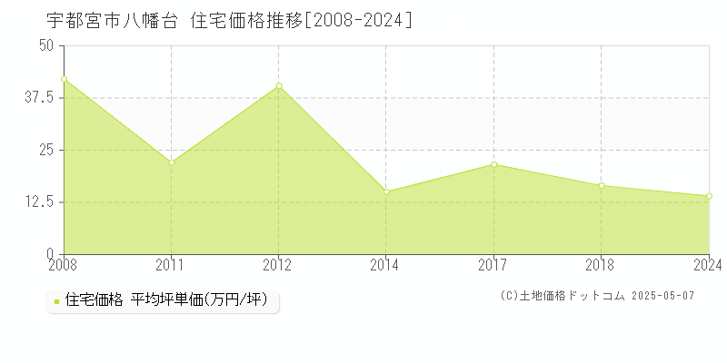 宇都宮市八幡台の住宅価格推移グラフ 